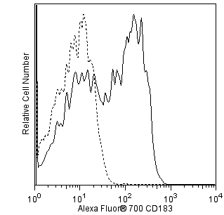 hCD183_A700_overlay.png
